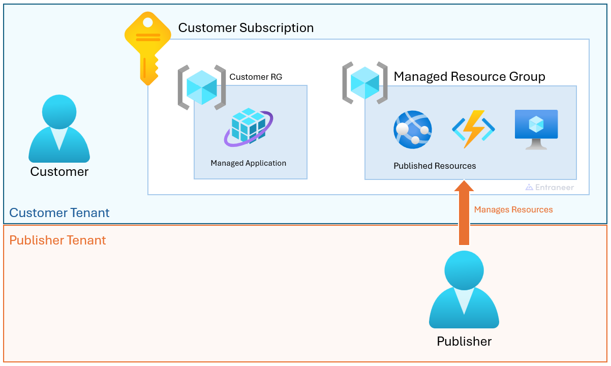 Azure Managed Application Customer Publisher Relations