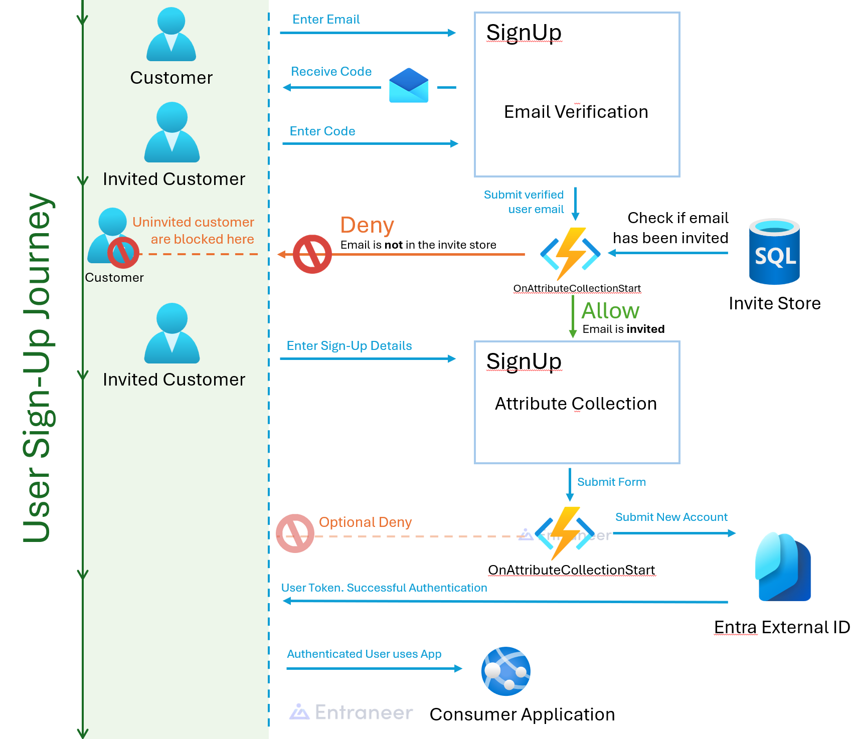 Invitation signup flow diagram