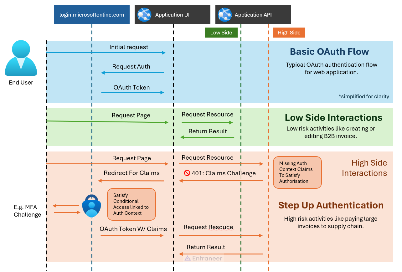 Step Up Authentication Flow Diagram Entra Id (Azure AD)